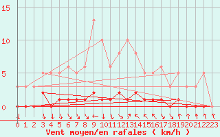 Courbe de la force du vent pour Saint-Antonin-du-Var (83)