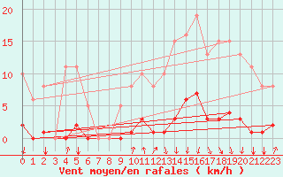 Courbe de la force du vent pour Avila - La Colilla (Esp)