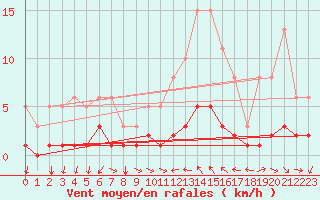 Courbe de la force du vent pour Saint-Vrand (69)
