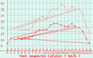 Courbe de la force du vent pour Potte (80)
