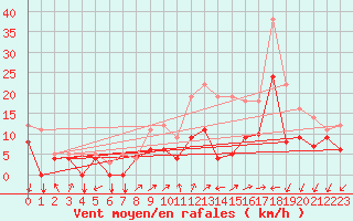 Courbe de la force du vent pour Buzenol (Be)