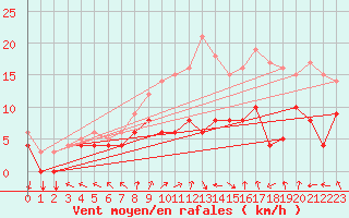 Courbe de la force du vent pour Mont-Rigi (Be)