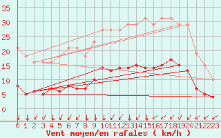 Courbe de la force du vent pour Jussy (02)