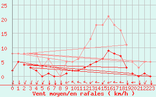 Courbe de la force du vent pour Tthieu (40)