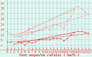 Courbe de la force du vent pour Leign-les-Bois (86)