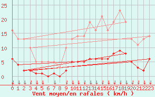 Courbe de la force du vent pour Verngues - Hameau de Cazan (13)