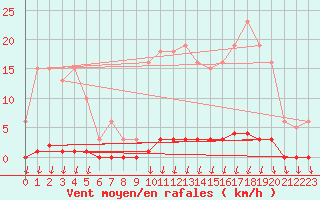Courbe de la force du vent pour Puimisson (34)