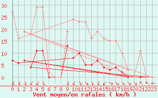 Courbe de la force du vent pour Vias (34)