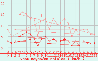 Courbe de la force du vent pour Als (30)