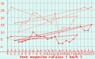 Courbe de la force du vent pour Voiron (38)