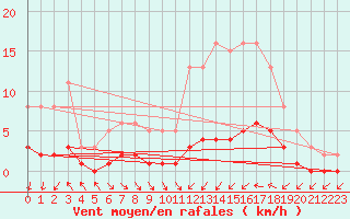 Courbe de la force du vent pour Trgueux (22)