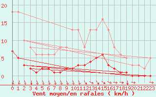 Courbe de la force du vent pour Voinmont (54)