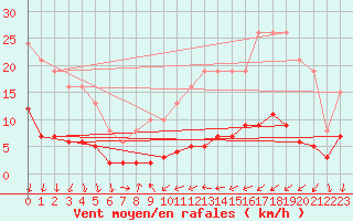 Courbe de la force du vent pour Saint-Vrand (69)