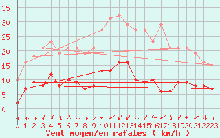 Courbe de la force du vent pour Nonaville (16)