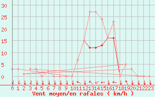 Courbe de la force du vent pour Donnemarie-Dontilly (77)