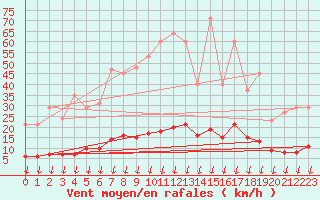 Courbe de la force du vent pour Leign-les-Bois (86)