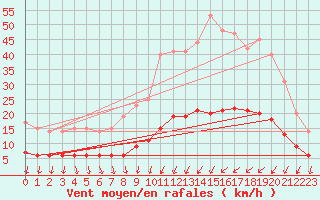 Courbe de la force du vent pour Thorigny (85)