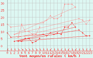 Courbe de la force du vent pour Combs-la-Ville (77)
