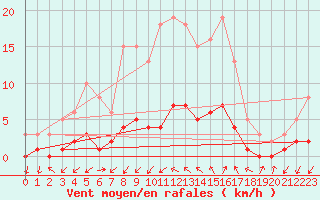 Courbe de la force du vent pour Gjilan (Kosovo)