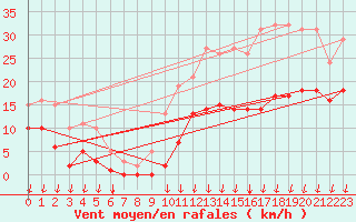 Courbe de la force du vent pour Avila - La Colilla (Esp)