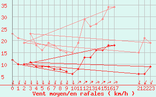 Courbe de la force du vent pour Saint-Nazaire-d