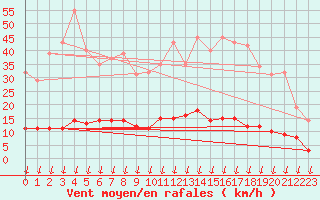 Courbe de la force du vent pour Saint-Germain-le-Guillaume (53)