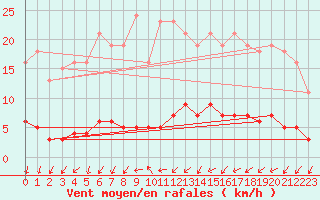 Courbe de la force du vent pour Trgueux (22)