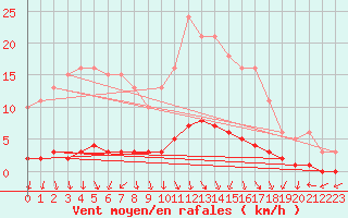 Courbe de la force du vent pour Kernascleden (56)