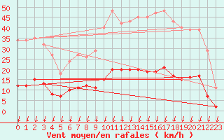 Courbe de la force du vent pour Verngues - Hameau de Cazan (13)