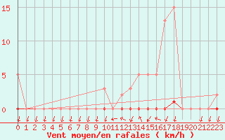 Courbe de la force du vent pour Saint-Nazaire-d