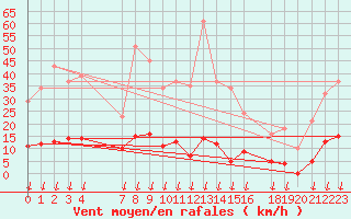 Courbe de la force du vent pour Saint-Germain-le-Guillaume (53)