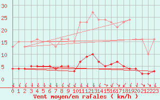 Courbe de la force du vent pour Nonaville (16)