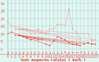 Courbe de la force du vent pour Mirebeau (86)