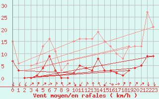Courbe de la force du vent pour Brion (38)