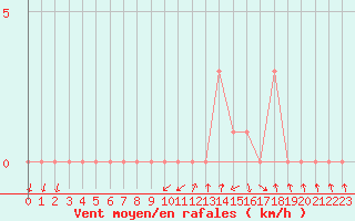 Courbe de la force du vent pour Gap-Sud (05)