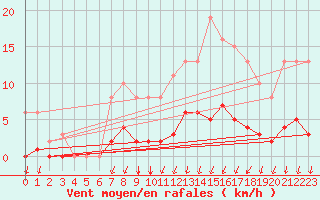 Courbe de la force du vent pour Voinmont (54)