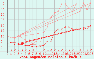 Courbe de la force du vent pour Saint-Nazaire-d