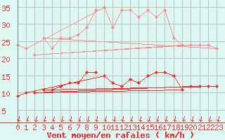 Courbe de la force du vent pour Saint-Nazaire-d