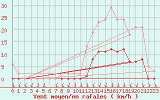 Courbe de la force du vent pour Lans-en-Vercors (38)