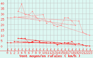 Courbe de la force du vent pour Saint-Nazaire-d