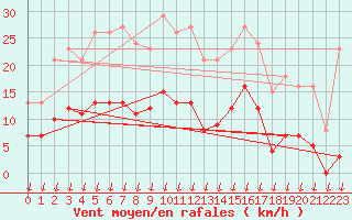 Courbe de la force du vent pour Saint-Nazaire-d