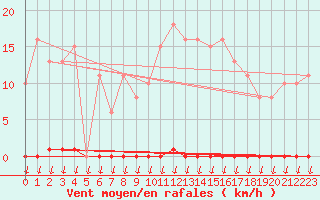 Courbe de la force du vent pour Saint-Nazaire-d