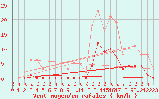 Courbe de la force du vent pour Saint-Nazaire-d