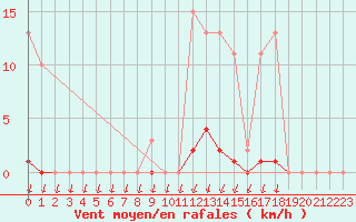 Courbe de la force du vent pour Xertigny-Moyenpal (88)