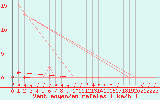 Courbe de la force du vent pour Saint-Nazaire-d