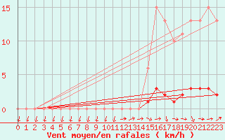 Courbe de la force du vent pour Liefrange (Lu)