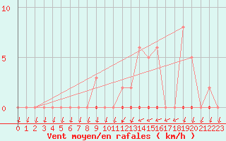 Courbe de la force du vent pour Anse (69)