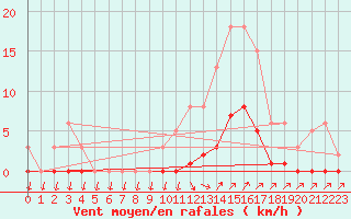 Courbe de la force du vent pour Lans-en-Vercors (38)