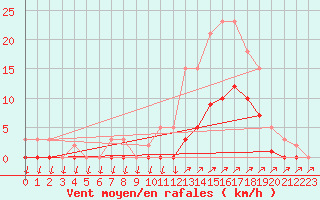 Courbe de la force du vent pour Lans-en-Vercors (38)