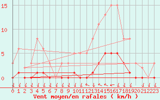 Courbe de la force du vent pour Saint-Nazaire-d